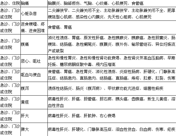 2018年臨床助理醫(yī)師考試大綱—實(shí)踐綜合