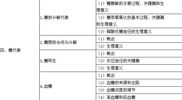 2018年臨床助理醫(yī)師考試大綱—生物化學