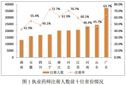 2017年1月全國執(zhí)業(yè)藥師注冊情況