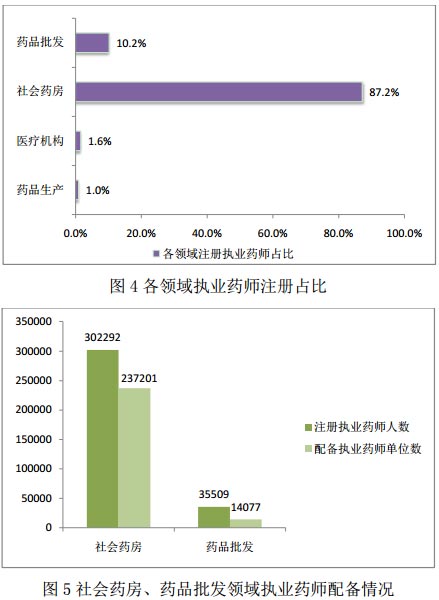 2017年1月全國執(zhí)業(yè)藥師注冊情況