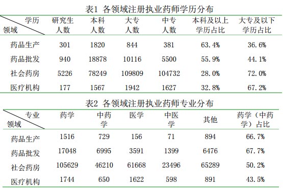 2017年1月全國執(zhí)業(yè)藥師注冊情況