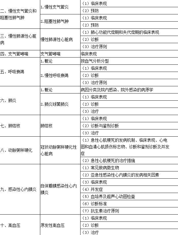2016年口腔執(zhí)業(yè)醫(yī)師《內(nèi)科學(xué)》考試大綱