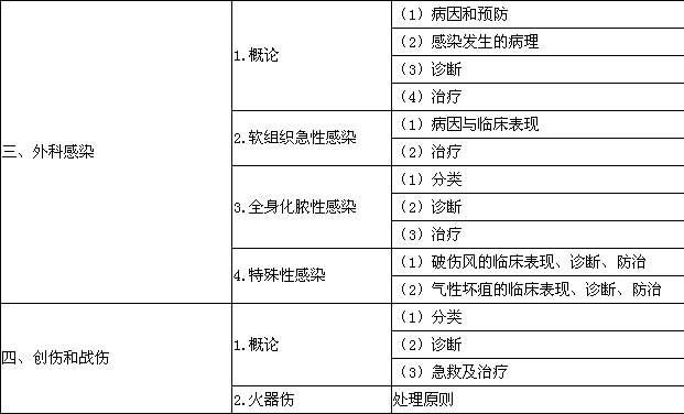 2016年口腔執(zhí)業(yè)醫(yī)師《外科學》考試大綱