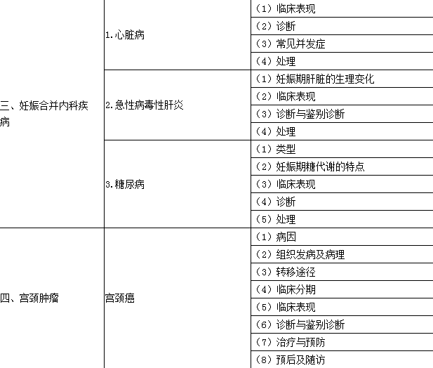2016年口腔執(zhí)業(yè)醫(yī)師《婦產科學》考試大綱