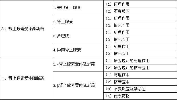 2016年口腔執(zhí)業(yè)醫(yī)師《藥理學》考試大綱