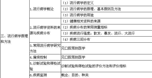 2016年口腔執(zhí)業(yè)醫(yī)師《預(yù)防醫(yī)學(xué)》考試大綱
