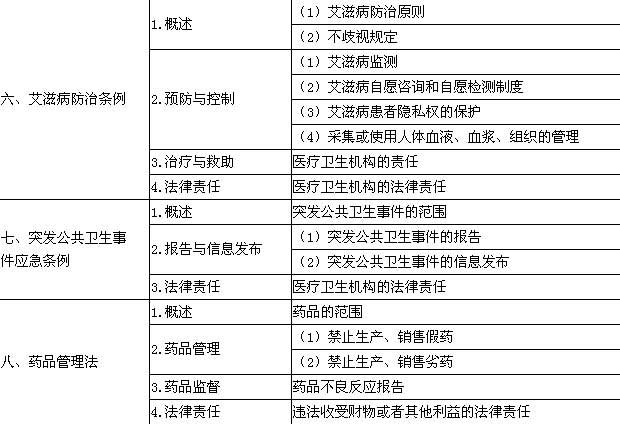 2016年口腔執(zhí)業(yè)醫(yī)師《衛(wèi)生法規(guī)》考試大綱