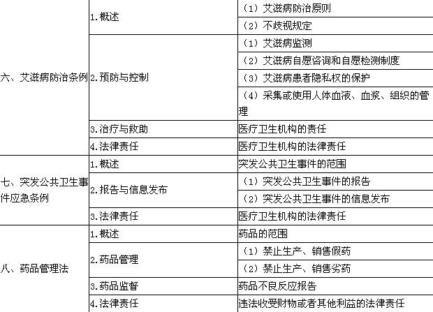 2016年臨床執(zhí)業(yè)醫(yī)師《衛(wèi)生法規(guī)》考試大綱