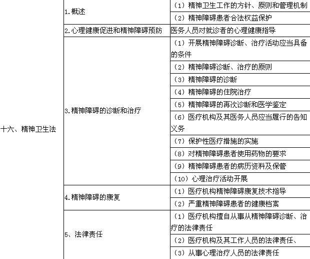 2016年臨床執(zhí)業(yè)醫(yī)師《衛(wèi)生法規(guī)》考試大綱