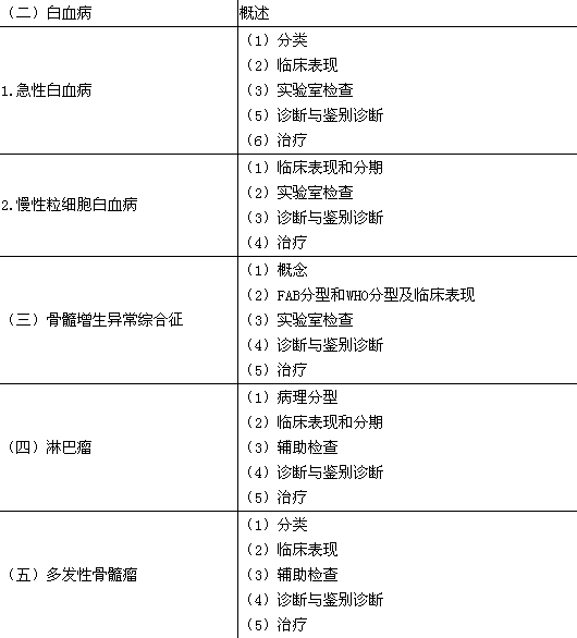 2016年臨床執(zhí)業(yè)醫(yī)師《血液系統(tǒng)》考試大綱