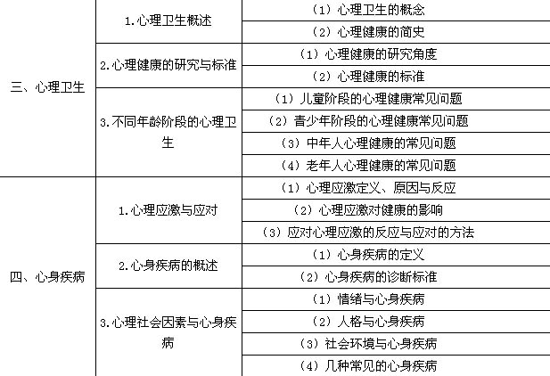 2016年臨床執(zhí)業(yè)醫(yī)師《醫(yī)學心理學》考試大綱
