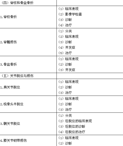 2016年臨床執(zhí)業(yè)醫(yī)師《運(yùn)動(dòng)系統(tǒng)》考試大綱