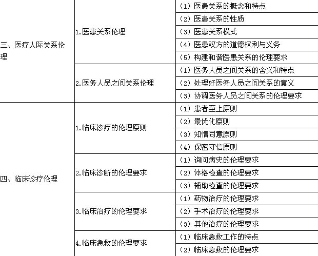 2016年臨床執(zhí)業(yè)醫(yī)師《醫(yī)學(xué)倫理學(xué)》考試大綱